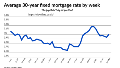 Mortgage Rates Today, 30-Year Fixed