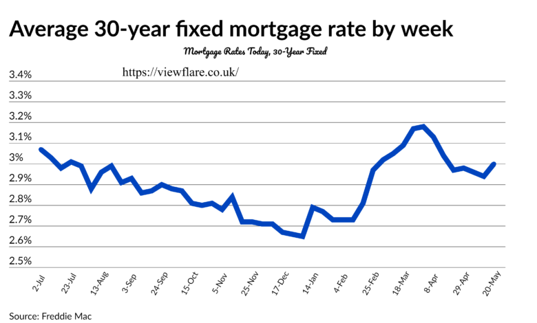 Mortgage Rates Today, 30-Year Fixed